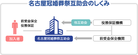 名古屋冠婚葬祭互助会の仕組み