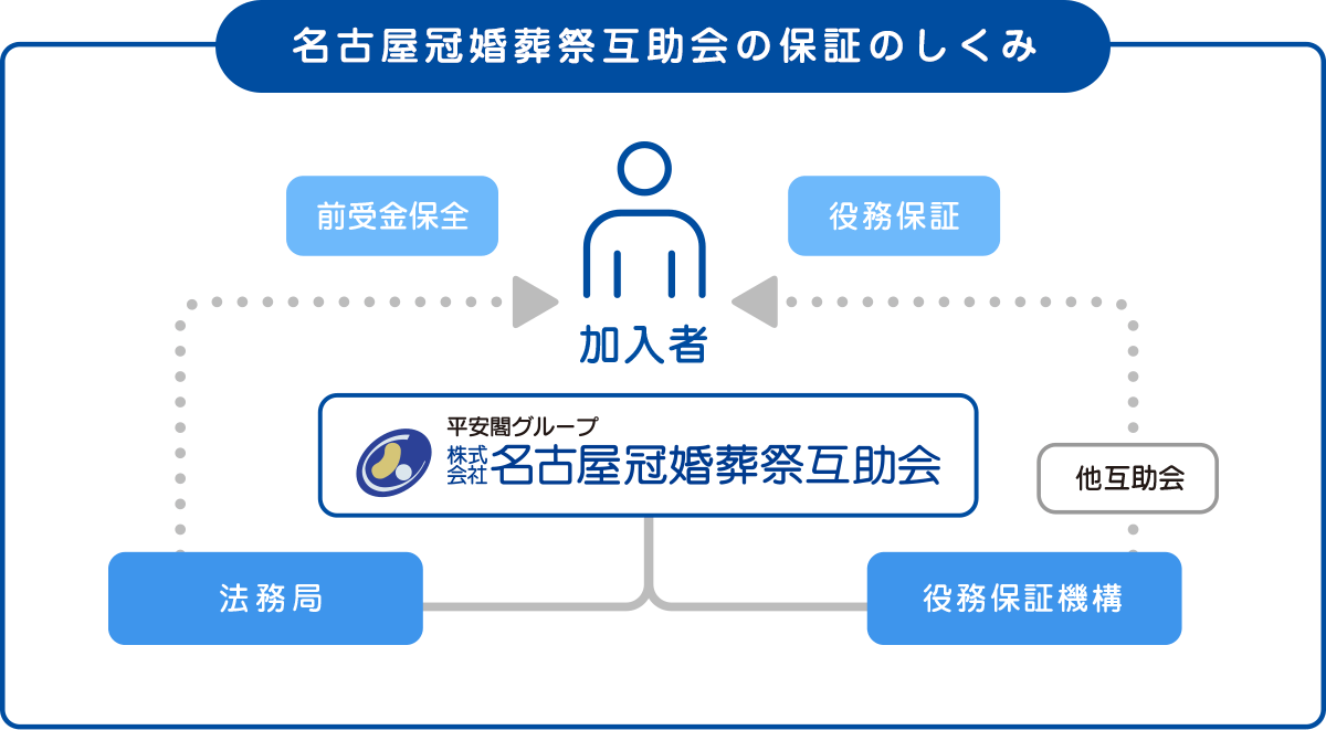 名古屋冠婚葬祭互助会の保証のしくみ