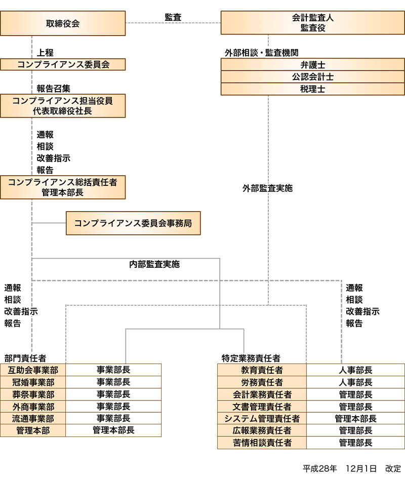 コンプライアンス組織図