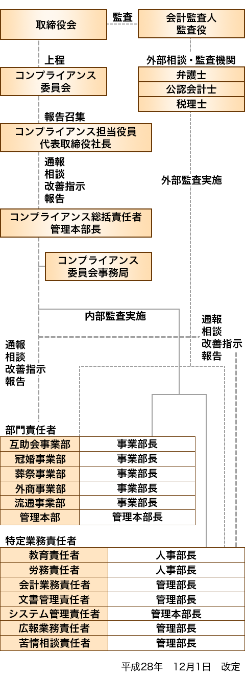 コンプライアンス組織図02