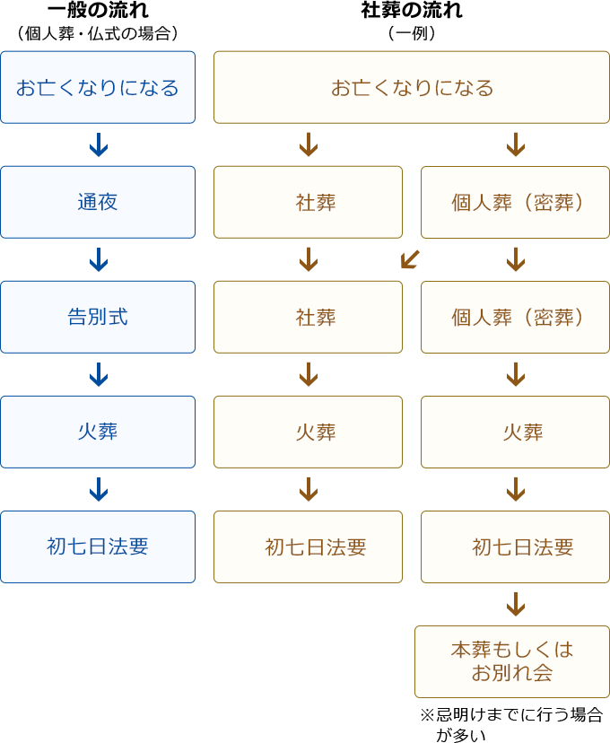 一般葬の流れ、社葬の流れグラフ