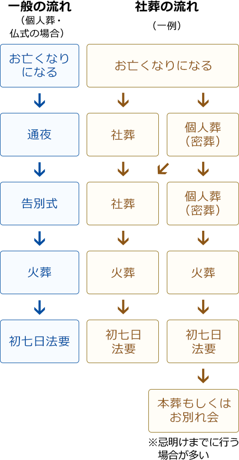 一般葬の流れ、社葬の流れグラフ